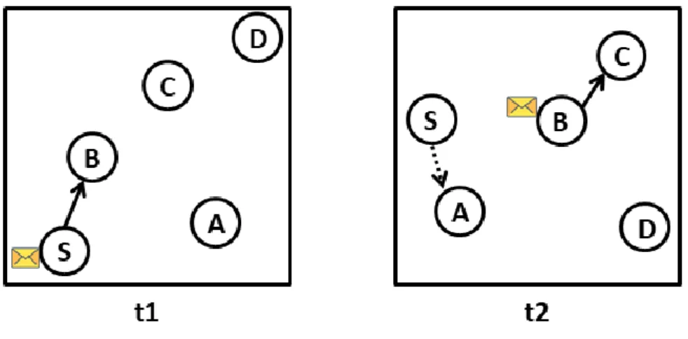 Figure 2-1 Message delivery process of the first contact routing protocol. 