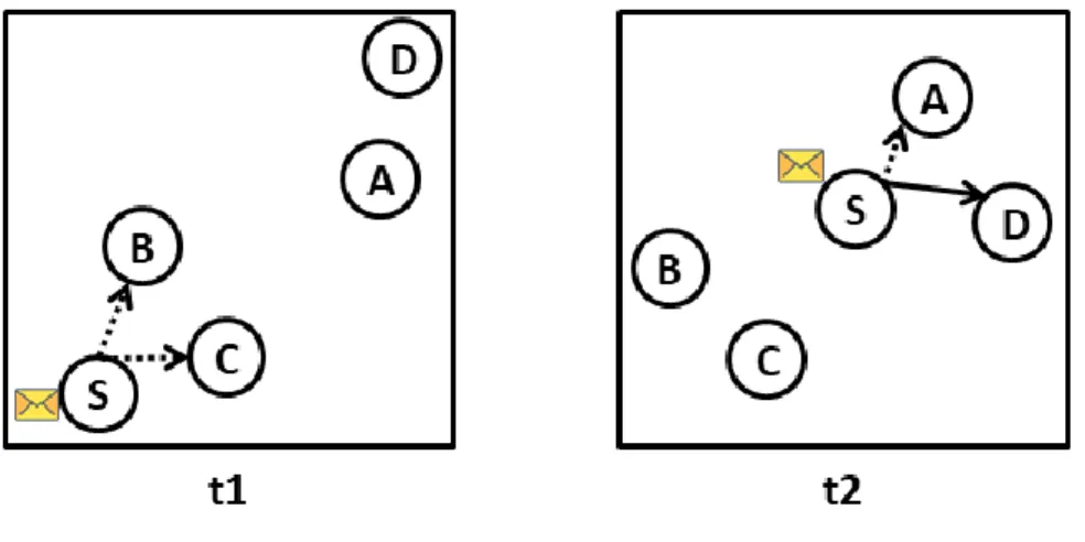Figure 2-2 Message delivery process of the direct delivery routing protocol. 