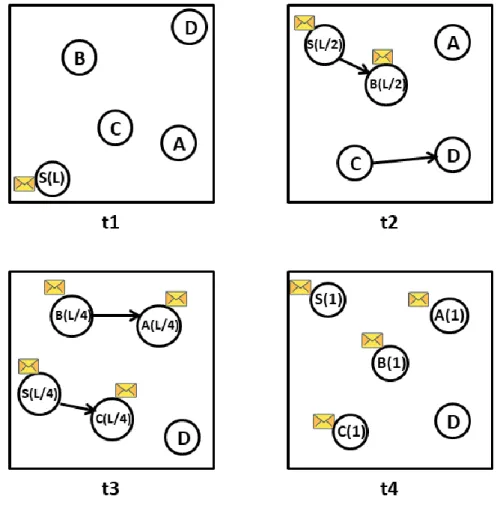 Figure 2-4 Message delivery process of the Spray-and-Wait routing protocol. 