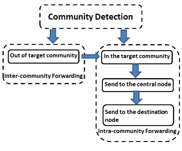 Figure 2-5 Data forwarding process of the social-awareness routing protocol. 