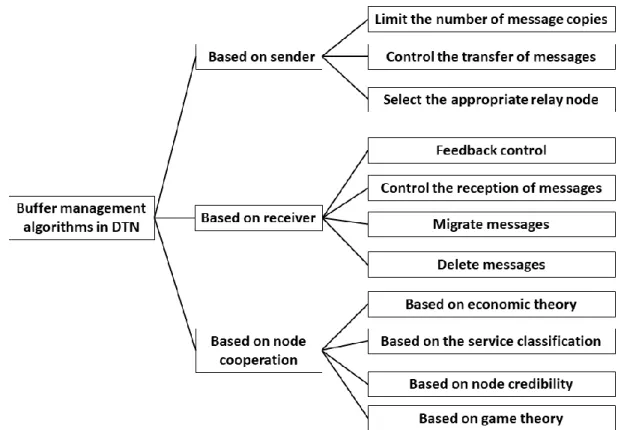 Figure 2-6 DTN buffer management algorithm classification. 