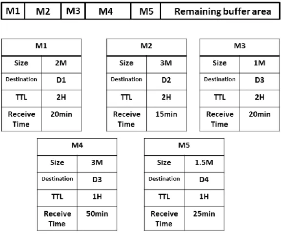 Figure 3-5 Cache status of source node S. 