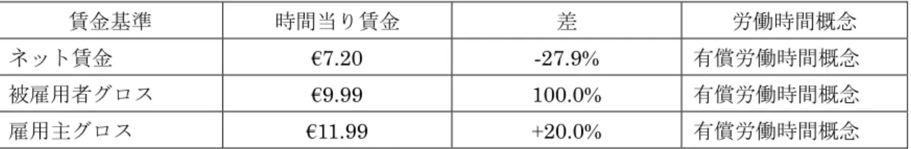 図 5.3：2001 年のフィンランドとドイツの家政婦の時間当り賃金    表の中には、フィンランドとドイツの家政婦の一般的賃金がこの三つの可能性の全てに 関して提示されている。パーセンテージ単位での差を示す列は、この３通りの賃金の中に 含まれるかまたは除外される税金と社会保険料の割合を示しており、方式による差が表示 されている。さらに、国によって税金の額などが異なる。パーセンテージの変化は両国間 で金額が異なることによるものである。労働時間概念の側面は、5.3 章で詳しく論じるが、 完全を期するために上図