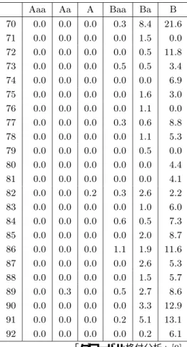 表 1: 格付別デフォルト率 Aaa Aa A Baa Ba B 70 0.0 0.0 0.0 0.3 8.4 21.6 71 0.0 0.0 0.0 0.0 1.5 0.0 72 0.0 0.0 0.0 0.0 0.5 11.8 73 0.0 0.0 0.0 0.5 0.5 3.4 74 0.0 0.0 0.0 0.0 0.0 6.9 75 0.0 0.0 0.0 0.0 1.6 3.0 76 0.0 0.0 0.0 0.0 1.1 0.0 77 0.0 0.0 0.0 0.3 0.6 8.8 78 0.