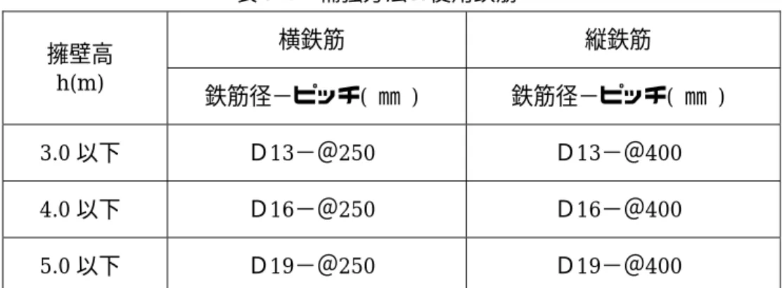 表 5-6  補強方法の使用鉄筋  横鉄筋  縦鉄筋  擁壁高  h(m)  鉄筋径−ピッチ(  ㎜ )  鉄筋径−ピッチ(  ㎜ )  3.0 以下  Ｄ13−＠250  Ｄ13−＠400  4.0 以下  Ｄ16−＠250  Ｄ16−＠400  5.0 以下  Ｄ19−＠250  Ｄ19−＠400  2) 鉄筋コンクリート擁壁の隅角部補強    鉄筋コンクリート擁壁の隅角部補強は、図 5-8 のように設置してください。  なお、隅角部補強筋は、竪壁の配力筋と同径、同ピッチにしてください。        