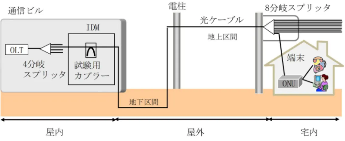 図 1-1：光アクセス網の設備形態 