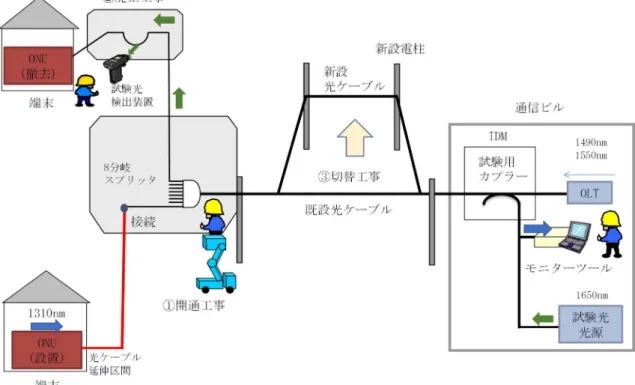 図 1-3：構築維持としての開通工事、廃止工事、切替工事 