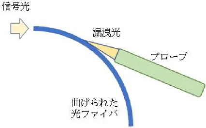 図 1-6：光ファイバの曲げとプローブを用いた光分岐技術 