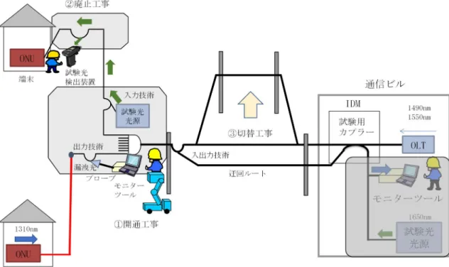 図 1-7：光分岐技術を用いた構築維持の効率化 
