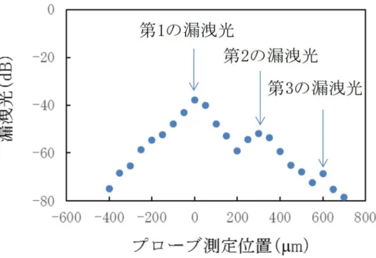 図 2-13：曲げ半径 2mm、角度 90 度の測定結果   