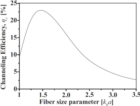 Figure 1.3: Channeling efficiency (η c ) of spontaneous emission into nanofiber guided modes