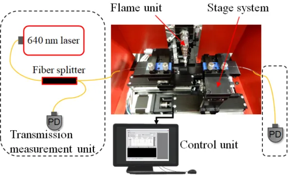 Figure 2.2: Schematic layout of the ONF fabrication system, the dashed box shows the transmission measurement unit
