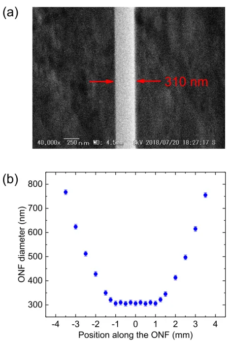 Figure 2.4: Characteristics of the fabricated ONF. (a) SEM image of an ONF with a diameter of 310 nm