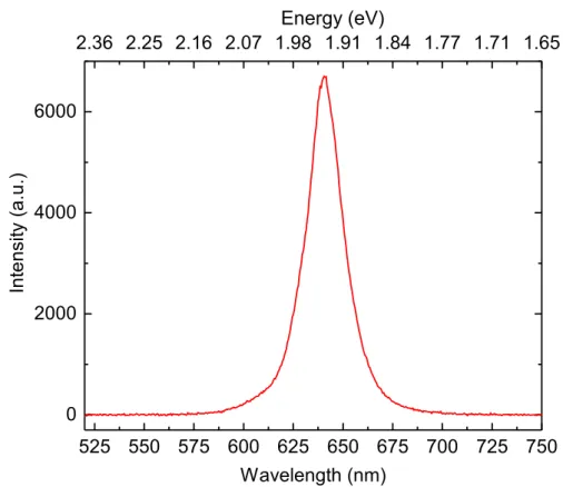 Figure 2.7: Emission spectrum of a single CdSe QD at room temperature.