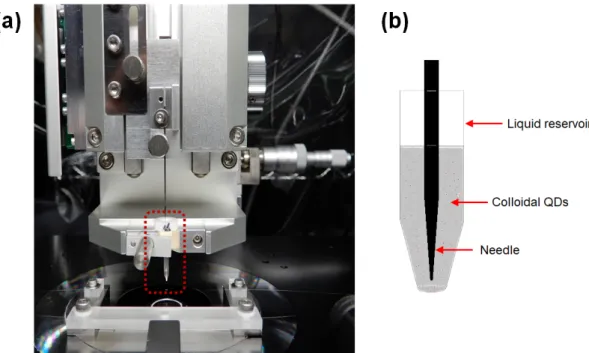 Figure 2.8: Sub-picoliter needle dispenser system. (a) Photograph of the needle dis- dis-penser system installed on an inverted microscope