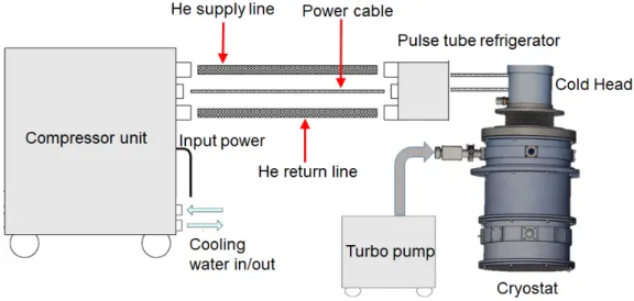 Figure 2.10: Schematics of the cryogenic system and the associated components.