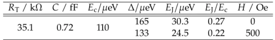 Table 2.1.: Parameters of the array (per junction): the tunnel resistance 