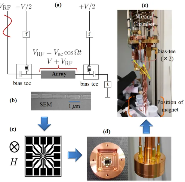 Figure 2.1.: Measurement set-up for the linear array of 10 small Josephson junctions. The signal from the RF generator, 
