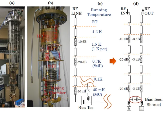 Figure 2.2.: The standard dilution refrigerator used in the measurement of the sample and the RF circuitry