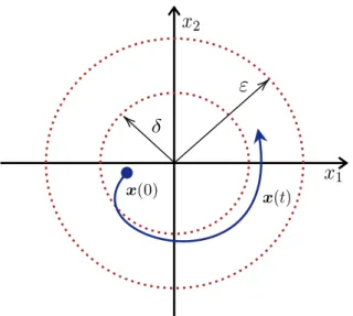 Figure 2.1: Stability according to the theory of Lyapunov.
