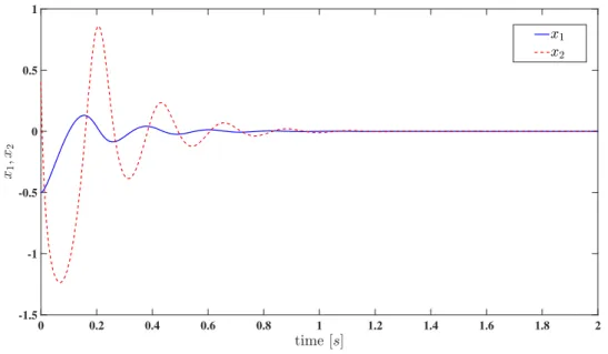Figure 3.4: State-variable response for a = −12 and b = 390 at x 0 = [−0.5, 0.4] T .