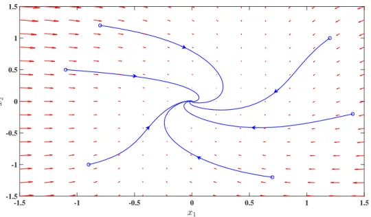 Figure 3.5: Phase trajectories in the plane x 1 − x 2 of the system in Example 2.