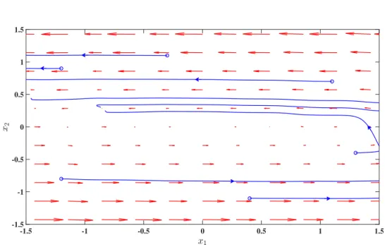Figure 3.7: Phase trajectories in the plane x 1 − x 2 of the uncontrolled system in Example 3
