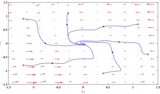 Figure 3.8: Phase trajectories in the plane x 1 − x 2 of the feedback system in Example 3