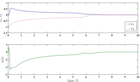Figure 3.11: State-variable response (top) and control input response (bottom) of the feedback system in Example 4 at x 0 = [−0.1, −1.1] T α = −0.0089, are F 1 =  5.6713 1.6926  , F 2 =  2.2789 1.0365  , F 3 =  1.4221 −2.3872  