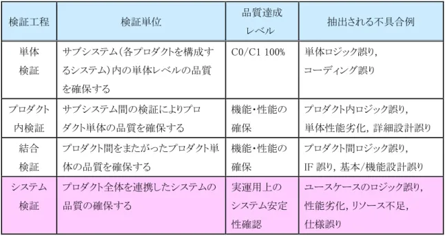 表  1.  各試験工程でのシステム検証のレベル  検証工程  検証単位  品質達成  レベル   抽出される不具合例  単体  検証  サブシステム（各プロダクトを構成するシステム）内の単体レベルの品質 を確保する  C0/C1 100%  単体ロジック誤り， コーディング誤り  プロダクト 内検証  サブシステム間の検証によりプロ ダクト単体の品質を確保する  機能・性能の確保  プロダクト内ロジック誤り，  単体性能劣化，詳細設計誤り  結合  検証  プロダクト間をまたがったプロダクト単体の品質を確