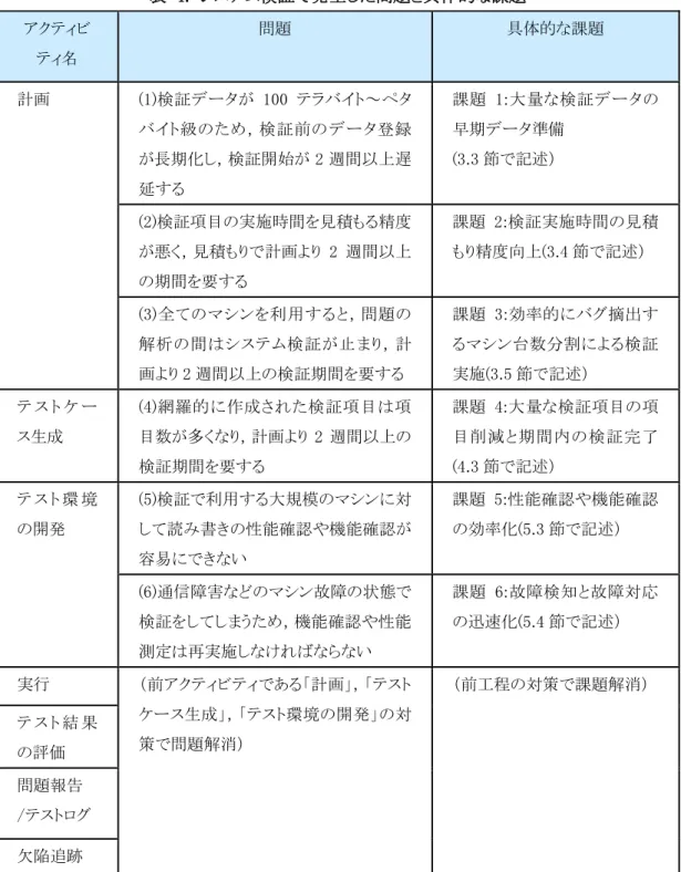 表  4.  システム検証で発生した問題と具体的な課題  アクティビ ティ名  問題  具体的な課題  計画  (1)検証データが 100 テラバイト～ペタ  バイト級のため，検証前のデータ登録 が長期化し，検証開始が 2 週間以上遅 延する  課題 1:大量な検証データの早期データ準備 (3.3 節で記述）  (2)検証項目の実施時間を見積もる精度 が悪く，見積もりで計画より 2 週間以上 の期間を要する  課題 2:検証実施時間の見積もり精度向上(3.4 節で記述）  (3)全てのマシンを利用すると，問