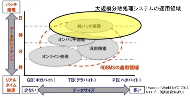 図  5.  大規模分散処理システムの適用領域 