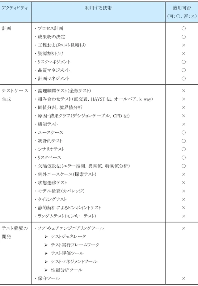 表  7.  従来の情報システムにおいてシステム検証で利用する技術  アクティビティ  利用する技術  適用可否  （可：○，否：×）  計画   プロセス計画   成果物の決定   工程およびコスト見積もり   資源割り付け   リスクマネジメント   品質マネジメント   計画マネジメント  ○ ○ × × ○ ○ ○  テ ス ト ケ ー ス 生成   論理網羅テスト（全数テスト）   組み合わせテスト（直交表，HAYST 法，オールペア，k-way）   同値分割，境界値分析  