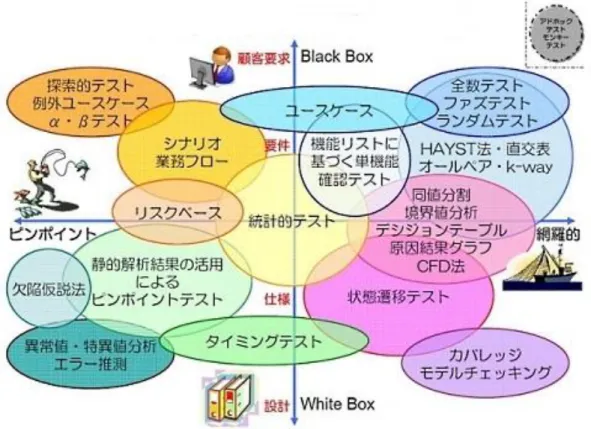 図  12.  検証技術のポジショニングマップ（ソフトウェアテストシンポジウム  JaSST'12 Tokyo： http://jasst.jp/symposium/jasst12tokyo/outline.html  より）  テスト環境の開発アクティビティで利用する技術は，ソフトウェアエンジニアリングツール，保守ツ ールである[14]．   ソフトウェアエンジニアリングツールはさらに，テストジェネレータ，テスト実行フレームワーク，テス ト評価ツール，テストマネジメントツール，性能分析ツールなど，テスト