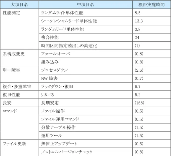 表  12.  検証実施時間の見積もり  大項目名  中項目名  検証実施時間  性能測定  ランダムライト単体性能  8.5  シーケンシャルリード単体性能  13.3  ランダムリード単体性能  3.8  複合性能  24  時間区間指定読出しの高速化  (1)  系構成変更  フェールオーバ  (0.8)  組み込み  (0.8)  単一障害  プロセスダウン  (2.6)  NW 障害  (0.7)  複合・多重障害  ラックダウン・復旧  6.7  復旧性能  リカバリ  5.2  長安  長期安
