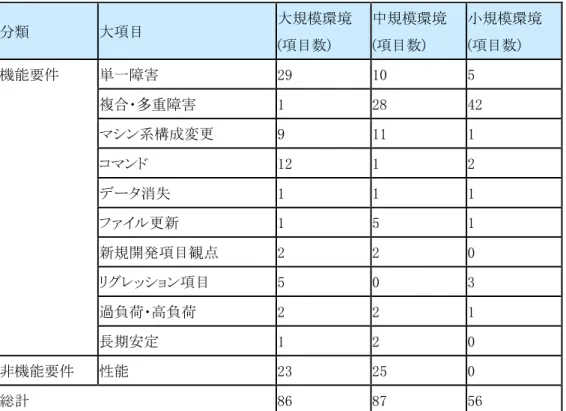 表  14.  検証環境毎の項目割り当て  分類  大項目  大規模環境  (項目数)  中規模環境 (項目数)  小規模環境 (項目数)  機能要件  単一障害  29  10  5  複合・多重障害  1  28  42  マシン系構成変更  9  11  1  コマンド  12  1  2  データ消失  1  1  1  ファイル更新  1  5  1  新規開発項目観点  2  2  0  リグレッション項目  5  0  3  過負荷・高負荷  2  2  1  長期安定  1  2  0  非