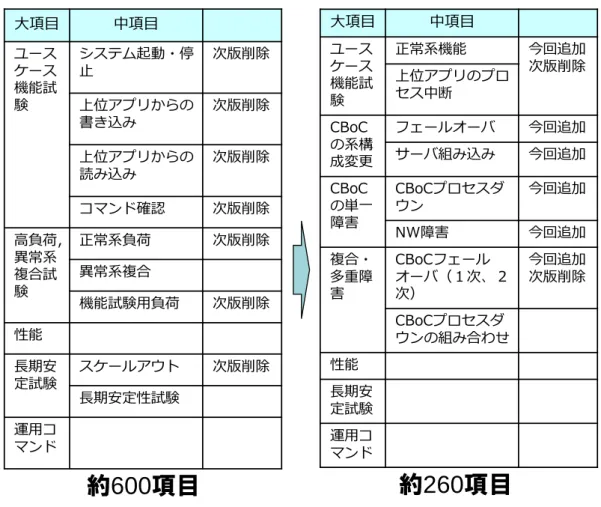 表  16.  精査をした大規模分散処理システムの検証項目  約 600 項目大項目中項目ユースケース機能試験システム起動・停止 次版削除上位アプリからの書き込み次版削除上位アプリからの読み込み次版削除コマンド確認次版削除高負荷，異常系複合試験正常系負荷次版削除異常系複合機能試験用負荷次版削除性能長期安定試験スケールアウト次版削除長期安定性試験運用コマンド 大項目 中項目ユースケース機能試験正常系機能 今回追加上位アプリのプロ次版削除セス中断CBoCの系構成変更フェールオーバ今回追加サーバ組み込み今回追加C