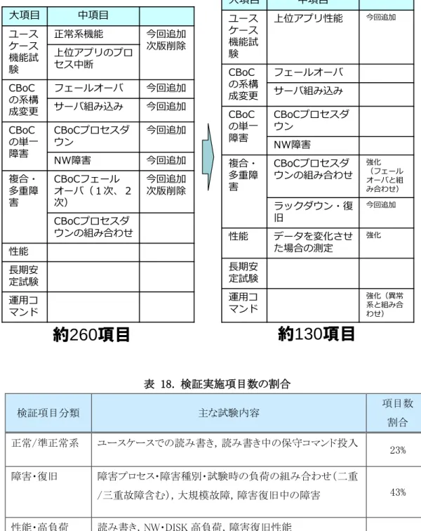 表  17.  問題の要因分析によるフィードバックを行った項目  大項目 中項目 ユース ケース 機能試 験 正常系機能 今回追加上位アプリのプロ次版削除セス中断 CBoC の系構 成変更 フェールオーバ 今回追加サーバ組み込み今回追加 CBoC の単一 障害 CBoCプロセスダウン 今回追加 NW障害 今回追加 複合・ 多重障 害 CBoCフェール オーバ（１次、２次） 今回追加次版削除 CBoCプロセスダ ウンの組み合わせ 性能 長期安 定試験 運用コ マンド 約260項目 大項目 中項目ユースケース機