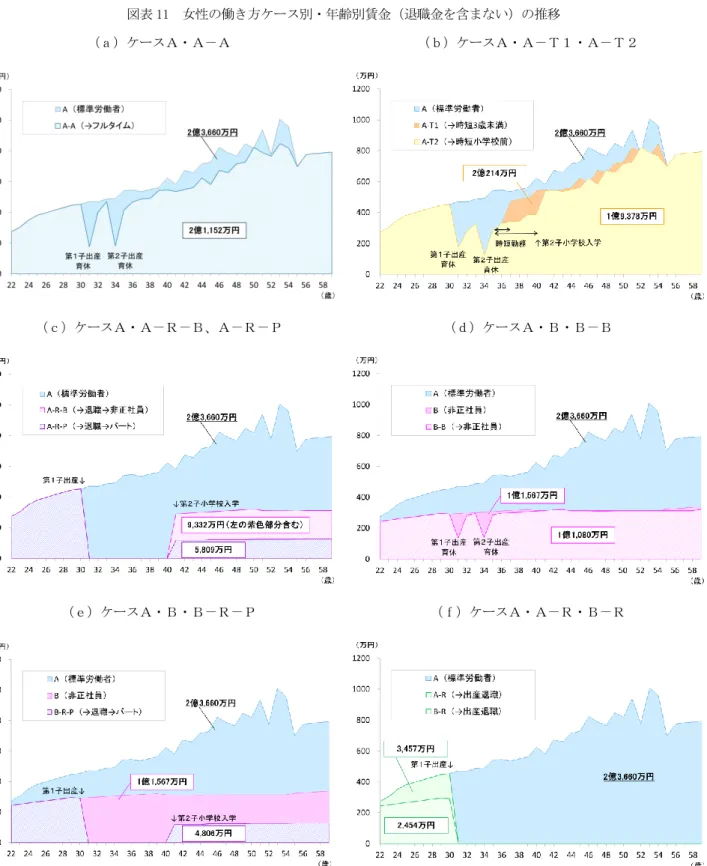 図表 11  女性の働き方ケース別・年齢別賃金（退職金を含まない）の推移 