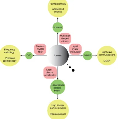 Figure 1.1: Key optical technologies open the doors for new optical sciences.