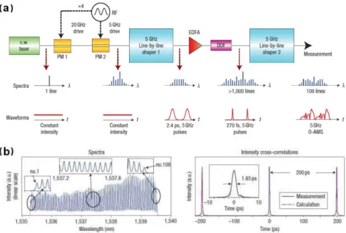 Figure 1.2: Experimental setup of OAWG techniques and the results of line- line-by-line shaping of 108 lines