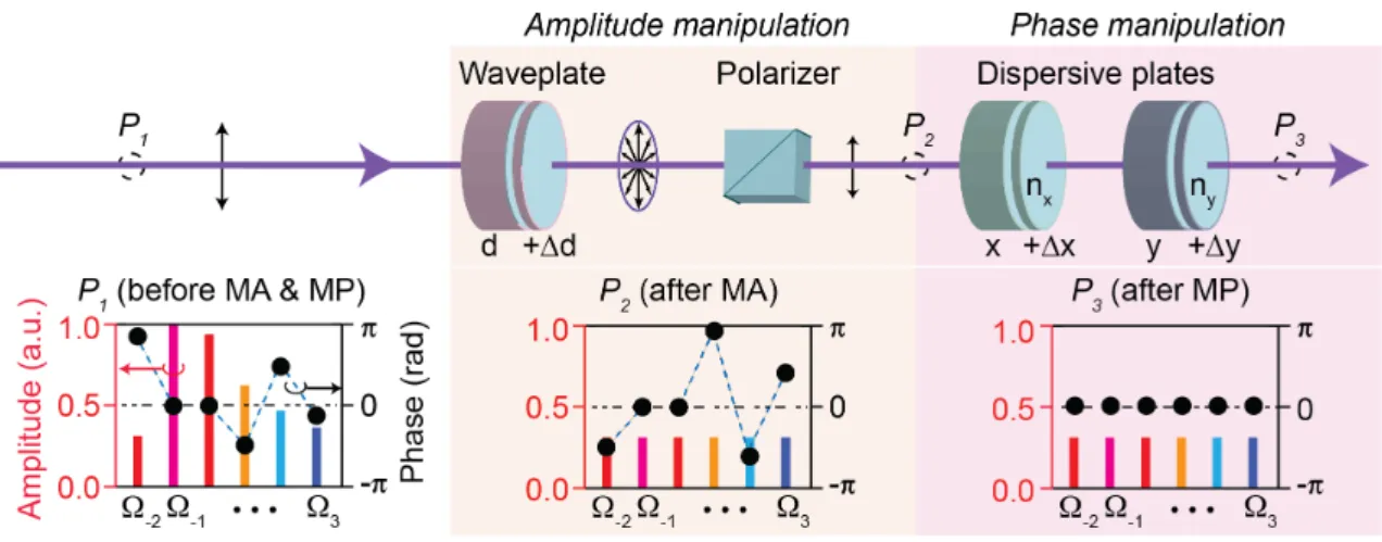 Figure 2.1: Conceptual idea of manipulating amplitudes and phases of mul- mul-tiple components