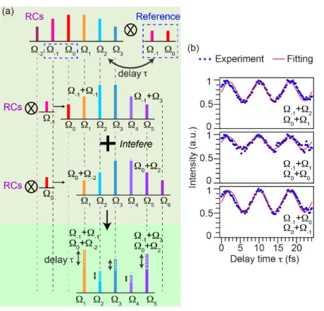 Figure 2.3: Mechanism of retrieving phases of a spectrum with six compo- compo-nents in SPIDER system
