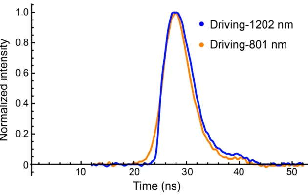Figure 3.3: Pulse envelopes of two driving lasers. These pulse envelopes were obtained through a fast photon diode (Thorlabs DET025A), having a width of about 7 ns.