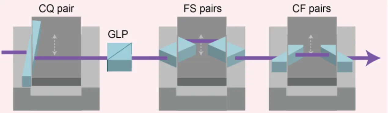 Figure 3.4: The devices of amplitude and phase manipulations. Gray dashed arrows depict translation directions of stages.