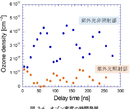 図  2-6  オゾン密度の時間発展  この計測において、ガス中には大きな屈折率変調構造が生成されているため、プローブ光 もガス中を通過する間に屈折する効果が現れる。図  2-4、図  2-5 の吸収計測像に違いが現 れるのはそのためであり、図  2-5 の方には屈折効果でより顕著にプローブレーザー光が白 い部分に集中していることがわかる。図  2-6 においてはその影響が小さいとしてオゾン密 度を算出しているが、実際にどの程度、紫外レーザー光の非照射部分にオゾン分子が集中し ているのか、具体的な数字に関し