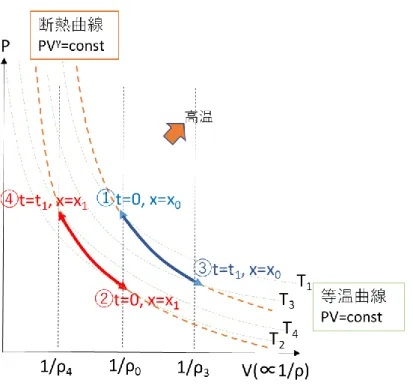 図  2-17  オゾン密度波の P-V 曲線  レーザーによる加熱層は、中間の冷却層よりも高いエントロピーを持ち、流れはほぼ断熱 的である。そのため、この高いエントロピーは長いサイクルで保存され、安定した長時間の 密度振動を生成できる理由になっている。  図  2-18 には R.M.More 氏の数値シミュレーションによって得られたガス密度の時間発 展を示している。この計算結果は 2.4 節に示した実験測定値とよく一致していることがわか る。一方、すでに図  2-4、図  2-5 に示した吸収計測の結果