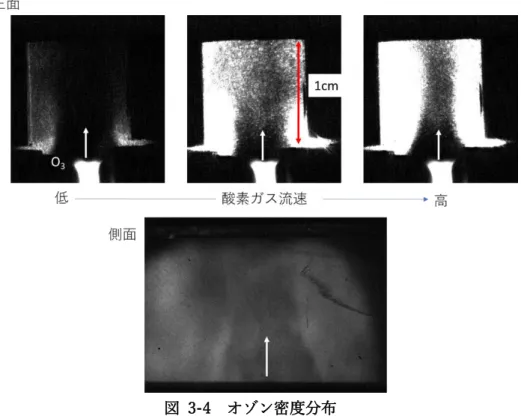図  3-4  オゾン密度分布  ここでは大気圧プラズマ発生装置（APD）から生成されたオゾンの密度分布観測とオゾ ンガス排気のために、APD のガス噴出部にアクリル製の囲いをとりつけており、また電極 に近い部分の囲いの一部は観測のために紫外光透過ガラスにした。囲いの上部にはガス排 気管を置き、オゾンガスが排気できる機構になっている。また、レーザー光入射部として、 図中の赤点線領域の部分に 1×１センチ程度の穴が開いている。シャドウグラフ観測のため のプローブ光には紫外レーザー(=248nm,  パルス幅