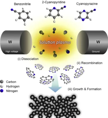 Fig. 1. Schematic illustration showing the formation mechanism of nitrogen-doped carbon nanoparticles (NCNPs) via a solution plasma process