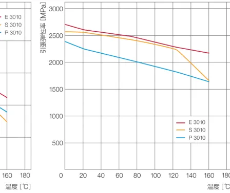 図 4 ：引張降伏応力の温度依存性（乾燥状態）60200引張降伏応力［MPa］2010012040 180 温度［ ℃］80100 E 3010 S 3010 P 3010406080140160 図 5 ：引張破断応力の温度依存性（乾燥状態）0引張破断応力［MPa］2010012050 180 温度［ ℃］150200406080140160100 図 6 ：引張弾性率（ ISO527 ）と温度の関係（乾燥状態）0引張弾性率［MPa］20100120500 180 温度［ ℃］15003000 E 301